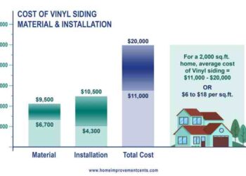The Ultimate Guide to the Average Cost of Vinyl Siding Installation ...