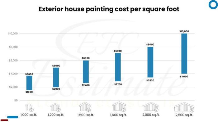 How much does it cost to paint a house exterior? - Estimate Florida ...